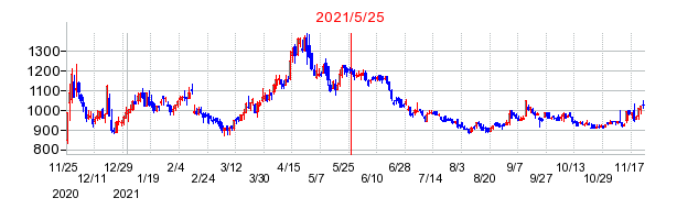2021年5月25日 15:55前後のの株価チャート